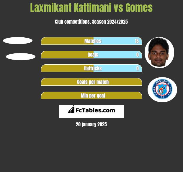 Laxmikant Kattimani vs Gomes h2h player stats