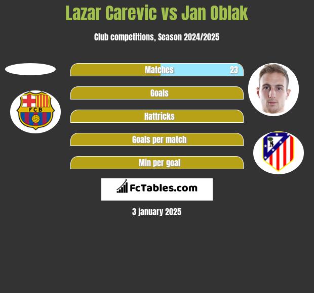 Lazar Carevic vs Jan Oblak h2h player stats