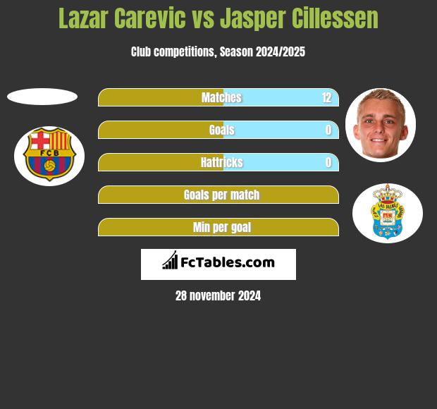 Lazar Carevic vs Jasper Cillessen h2h player stats