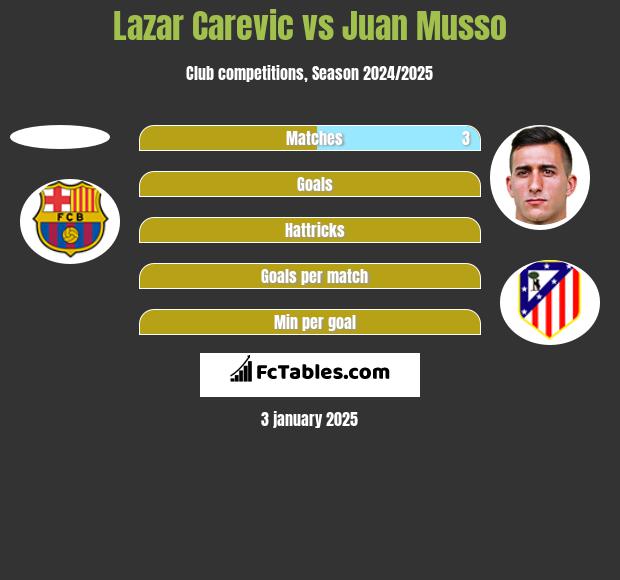 Lazar Carevic vs Juan Musso h2h player stats