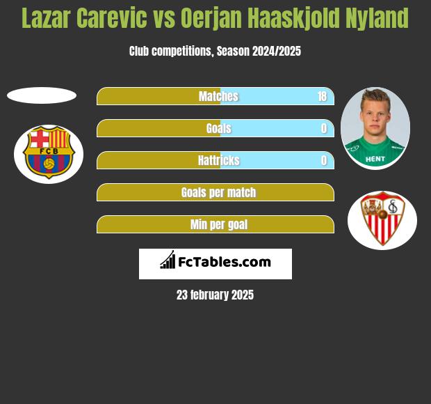 Lazar Carevic vs Oerjan Haaskjold Nyland h2h player stats