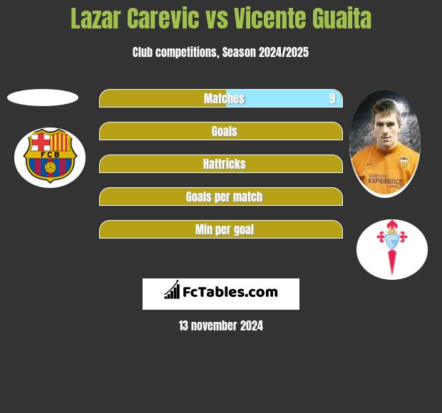 Lazar Carevic vs Vicente Guaita h2h player stats