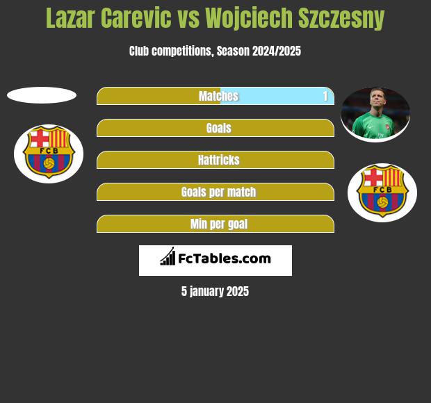 Lazar Carevic vs Wojciech Szczesny h2h player stats