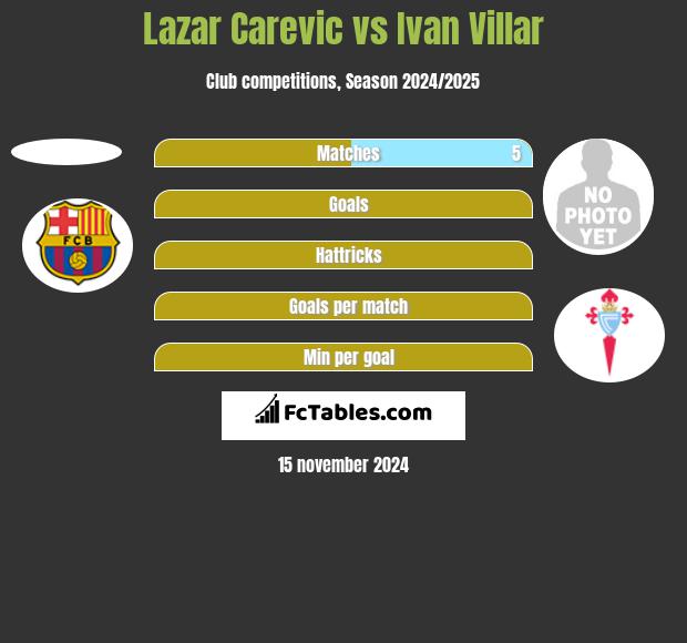 Lazar Carevic vs Ivan Villar h2h player stats