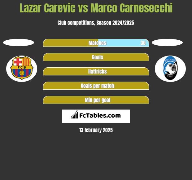 Lazar Carevic vs Marco Carnesecchi h2h player stats