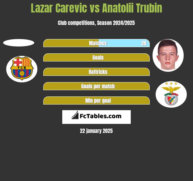 Lazar Carevic vs Anatolii Trubin h2h player stats