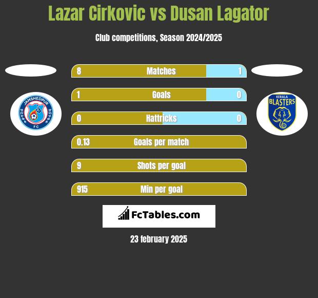 Lazar Cirković vs Dusan Lagator h2h player stats