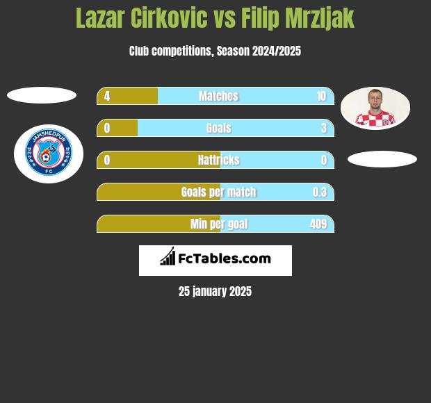 Lazar Cirković vs Filip Mrzljak h2h player stats