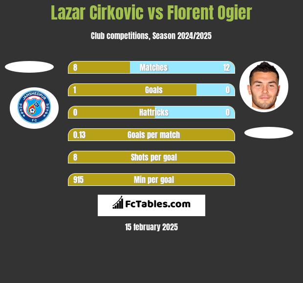 Lazar Cirkovic vs Florent Ogier h2h player stats