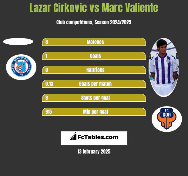 Lazar Cirkovic vs Marc Valiente h2h player stats