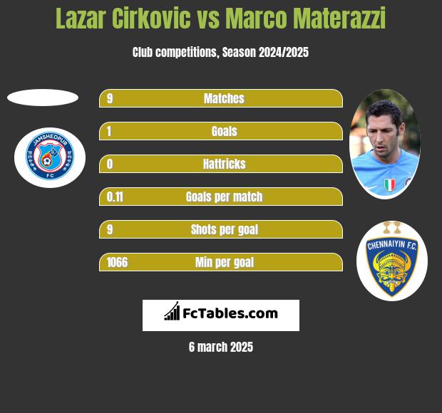 Lazar Cirkovic vs Marco Materazzi h2h player stats