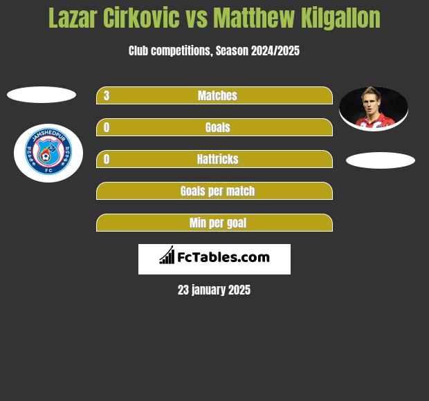 Lazar Cirkovic vs Matthew Kilgallon h2h player stats