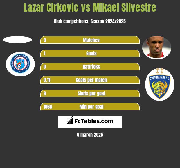 Lazar Cirkovic vs Mikael Silvestre h2h player stats