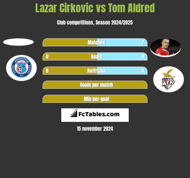 Lazar Cirković vs Tom Aldred h2h player stats