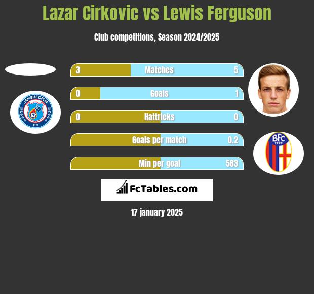 Lazar Cirkovic vs Lewis Ferguson h2h player stats