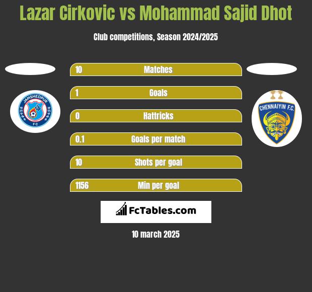 Lazar Cirkovic vs Mohammad Sajid Dhot h2h player stats