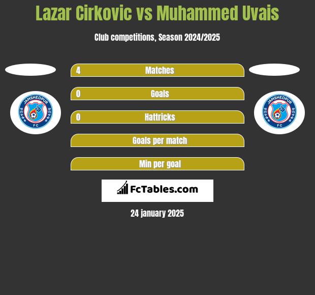 Lazar Cirkovic vs Muhammed Uvais h2h player stats