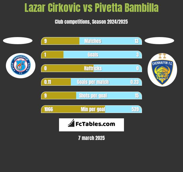 Lazar Cirković vs Pivetta Bambilla h2h player stats