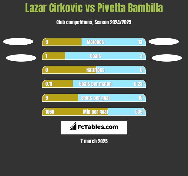 Lazar Cirkovic vs Pivetta Bambilla h2h player stats