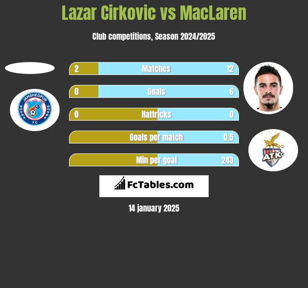 Lazar Cirković vs MacLaren h2h player stats