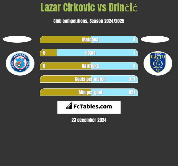 Lazar Cirković vs Drinčić h2h player stats