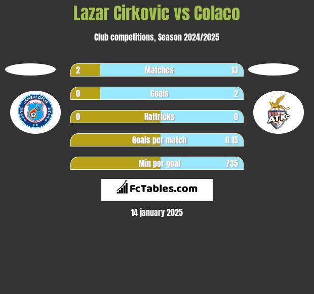 Lazar Cirković vs Colaco h2h player stats