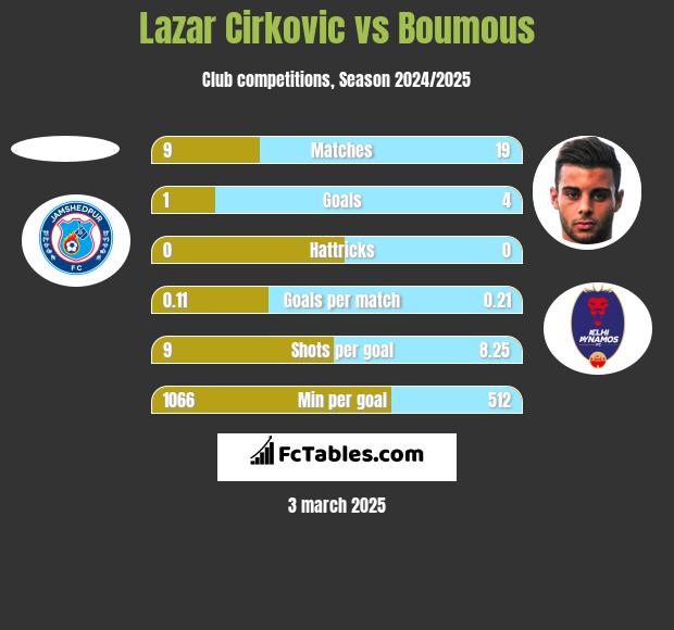 Lazar Cirkovic vs Boumous h2h player stats