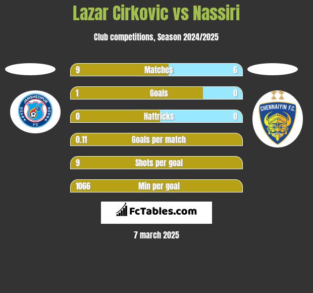 Lazar Cirković vs Nassiri h2h player stats