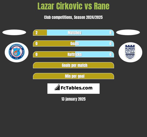 Lazar Cirković vs Rane h2h player stats