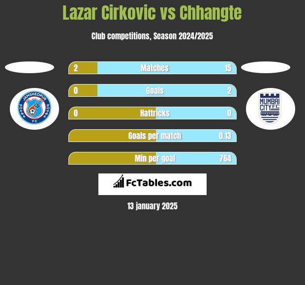 Lazar Cirković vs Chhangte h2h player stats