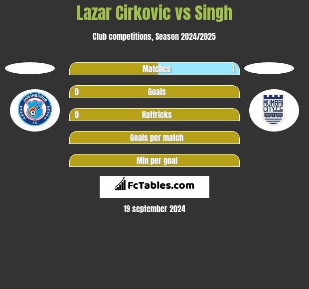 Lazar Cirkovic vs Singh h2h player stats