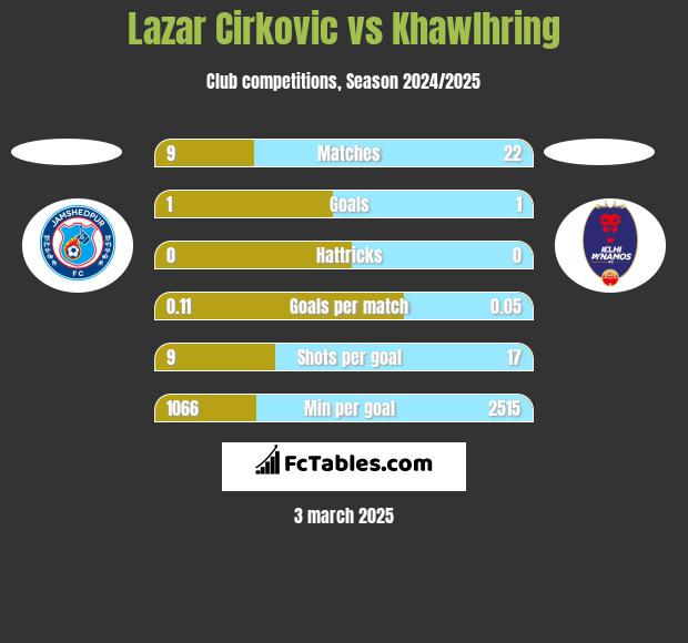 Lazar Cirkovic vs Khawlhring h2h player stats