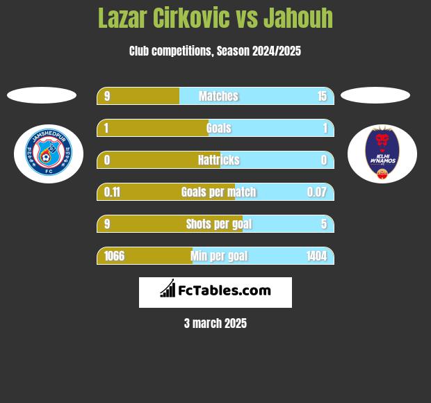 Lazar Cirkovic vs Jahouh h2h player stats