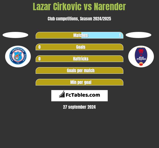 Lazar Cirkovic vs Narender h2h player stats