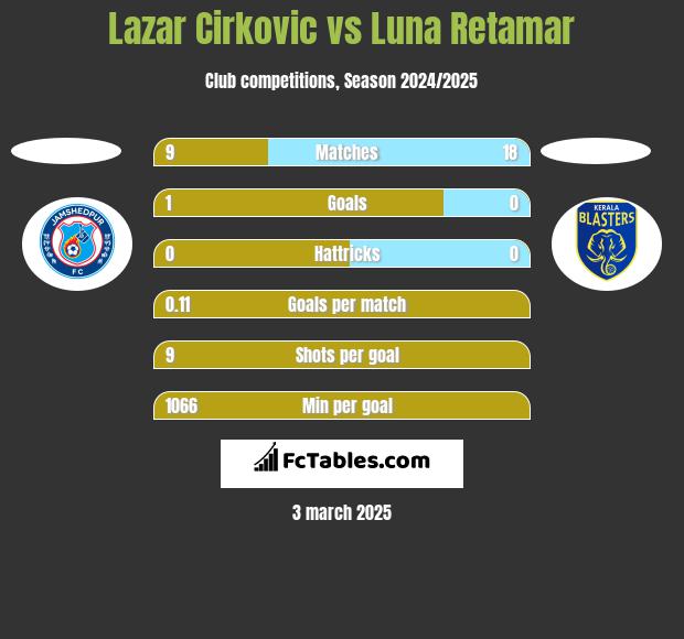 Lazar Cirković vs Luna Retamar h2h player stats