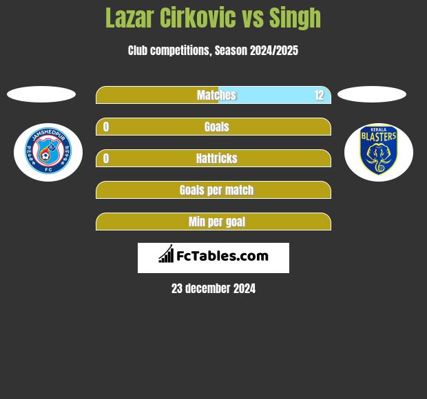 Lazar Cirkovic vs Singh h2h player stats