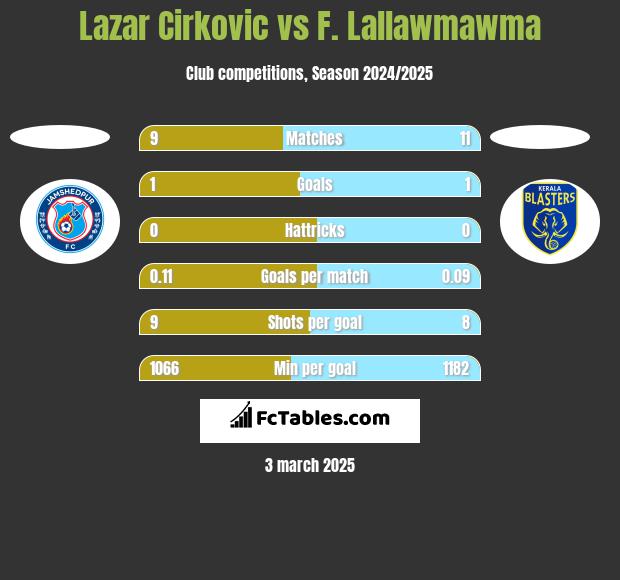 Lazar Cirković vs F. Lallawmawma h2h player stats