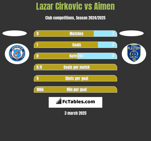 Lazar Cirković vs Aimen h2h player stats