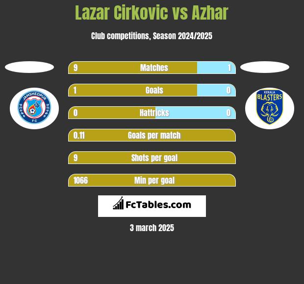 Lazar Cirković vs Azhar h2h player stats