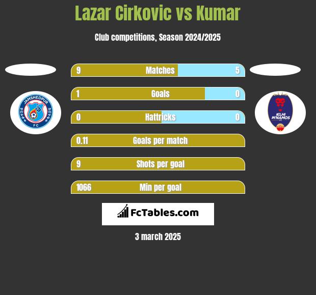 Lazar Cirkovic vs Kumar h2h player stats