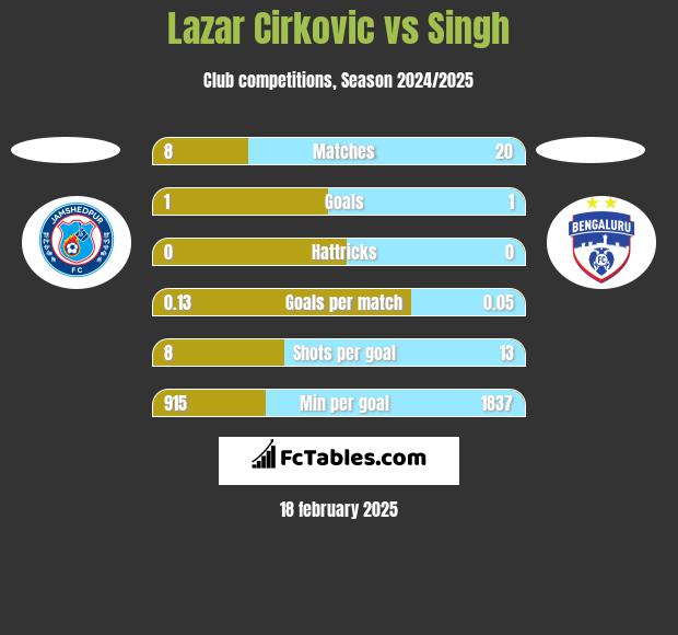 Lazar Cirković vs Singh h2h player stats