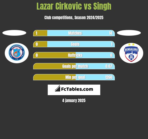 Lazar Cirkovic vs Singh h2h player stats