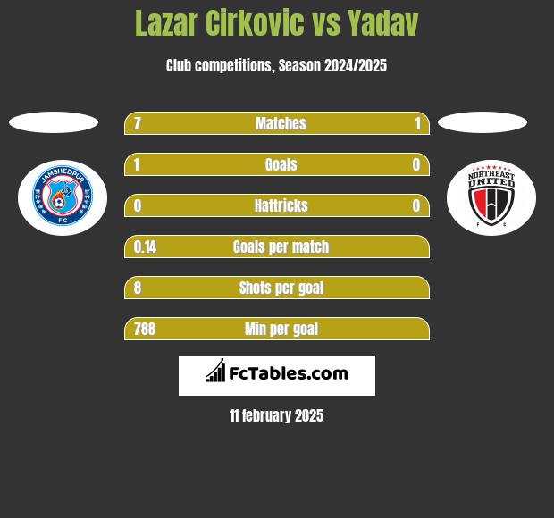 Lazar Cirković vs Yadav h2h player stats