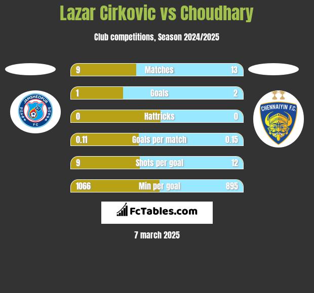 Lazar Cirković vs Choudhary h2h player stats