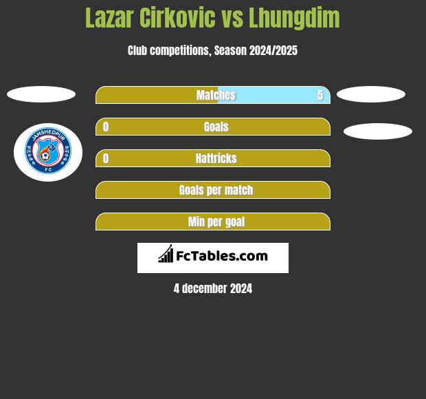 Lazar Cirković vs Lhungdim h2h player stats