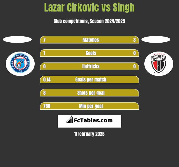 Lazar Cirković vs Singh h2h player stats