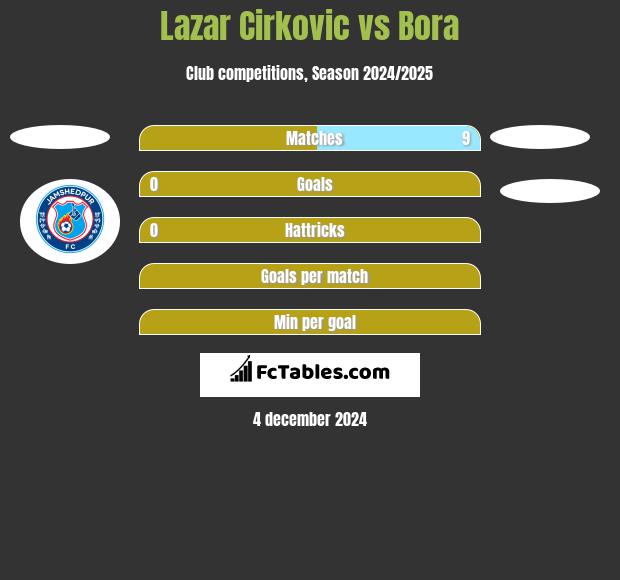 Lazar Cirković vs Bora h2h player stats