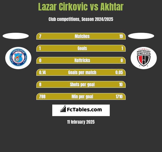 Lazar Cirković vs Akhtar h2h player stats