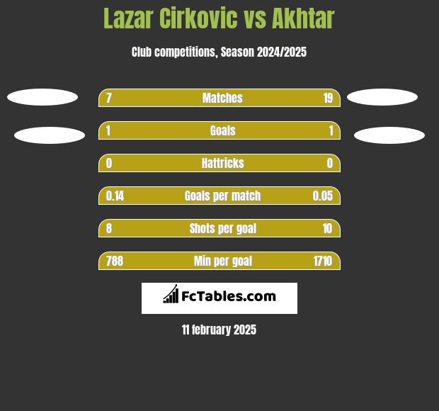 Lazar Cirkovic vs Akhtar h2h player stats