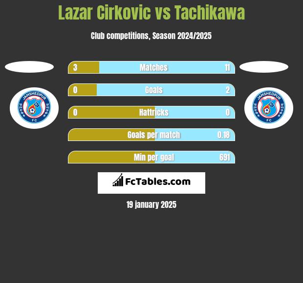 Lazar Cirkovic vs Tachikawa h2h player stats